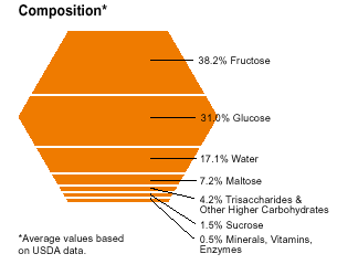 Honey Composition